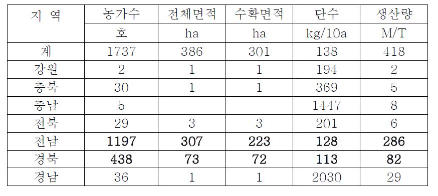 산수유의 전국적 재배 현황