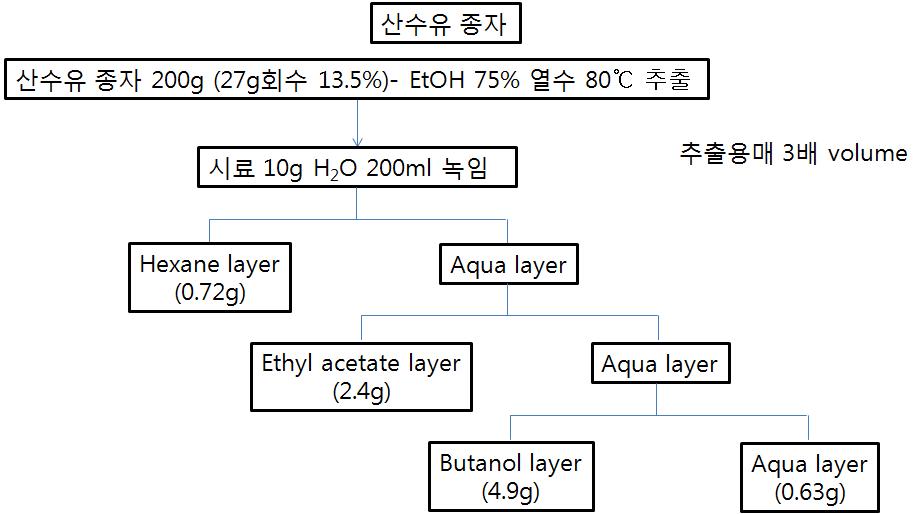 산수유 종자의 용매 추출 단계에 따른 회수율.