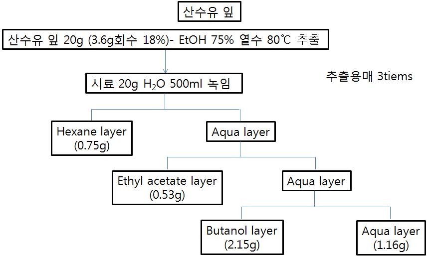 산수유 종자의 용매 추출 단계에 따른 회수율.