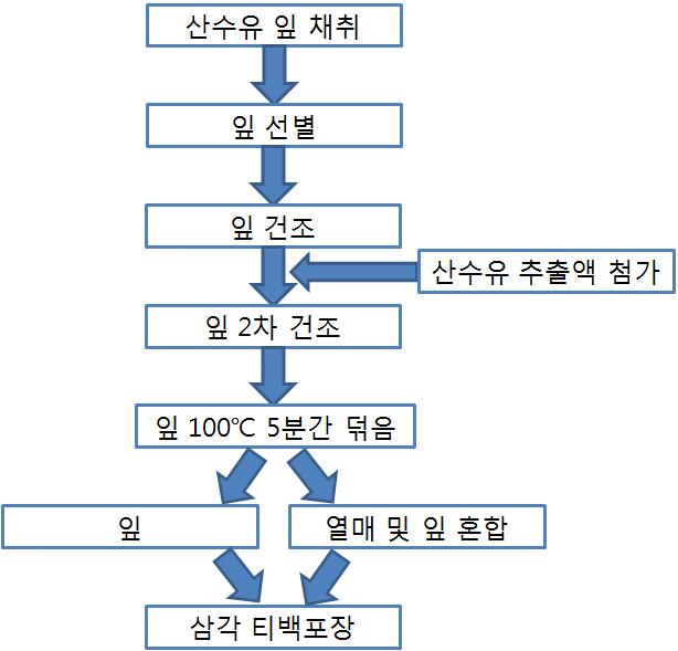 산수유 잎차 공정도.