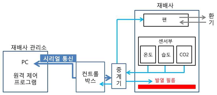 전반적인 시스템의 개념도