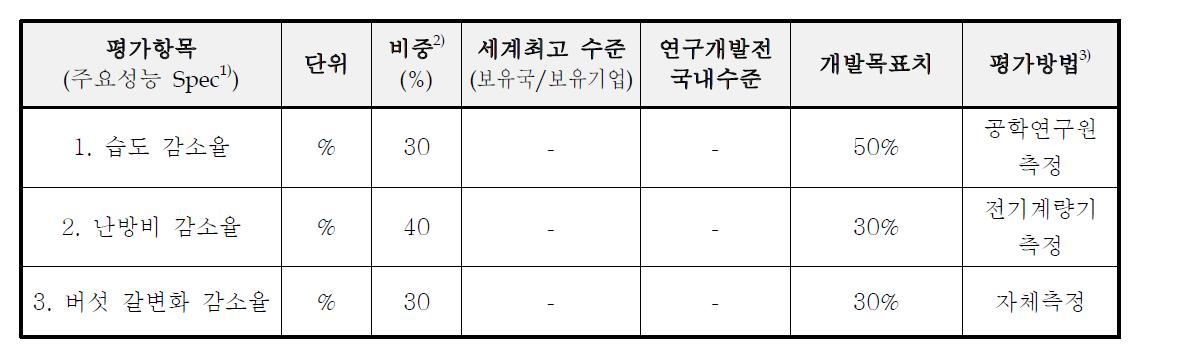 당초 목표치