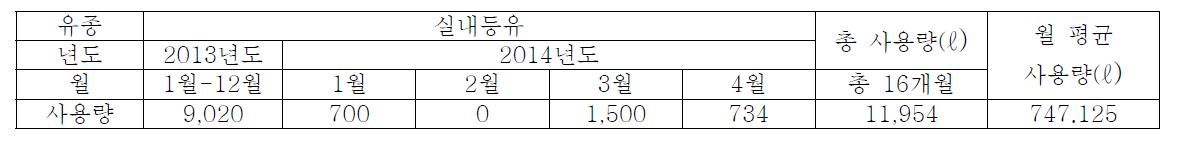 2013년,2014년 4월 까지 유류 사용 비