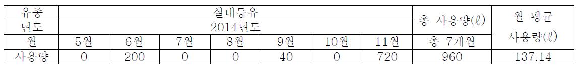 2014년 유류 사용 비