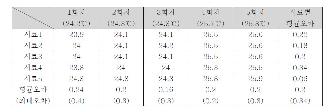 온도 정밀도 측정 결과.