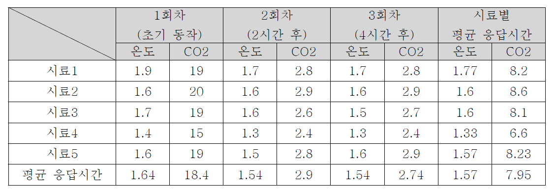 온도 및 이산화탄소 센서의 응답시간 - 각 회차의 수치는 50회 시행 한 평균임.