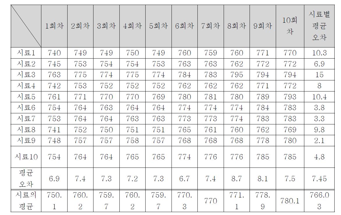 이산화탄소 정밀도 측정 결과.