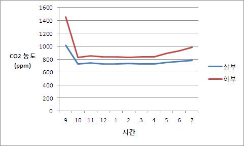 시간대별 상부와 하부의 이산화탄소 농도.(9시~10시에 재배사 개방 및 공기 순환. 이후 상태 유지하다 4~5시에 차폐)