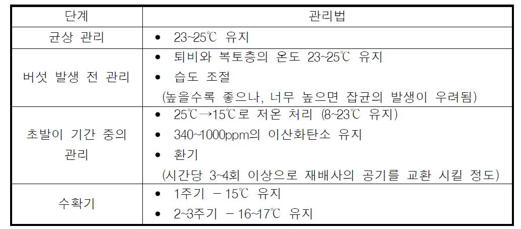 양송이 버섯의 단계별 관리법