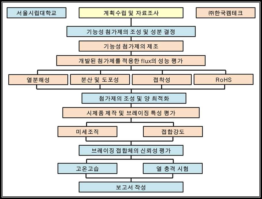 개발 시스템 구성도