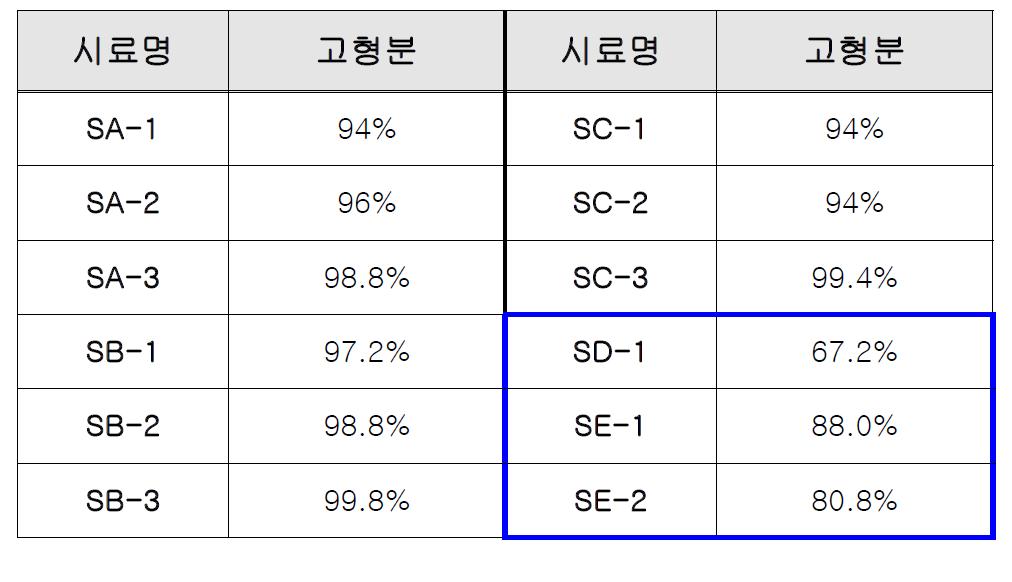 계면활성제 고형분 결과