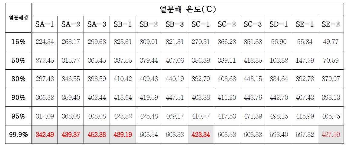 계면활성제의 열분해 온도측정 결과