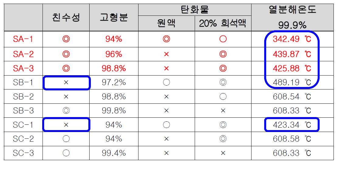 계면활성제 검토 결과