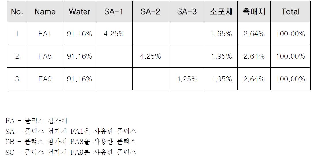 플럭스 첨가제 제조 DATA