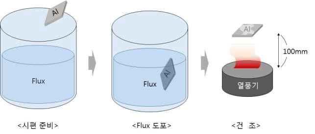 플럭스 도포 후 건조과정 모식도