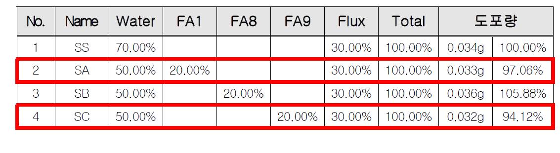 플럭스 도포량 측정 DATA