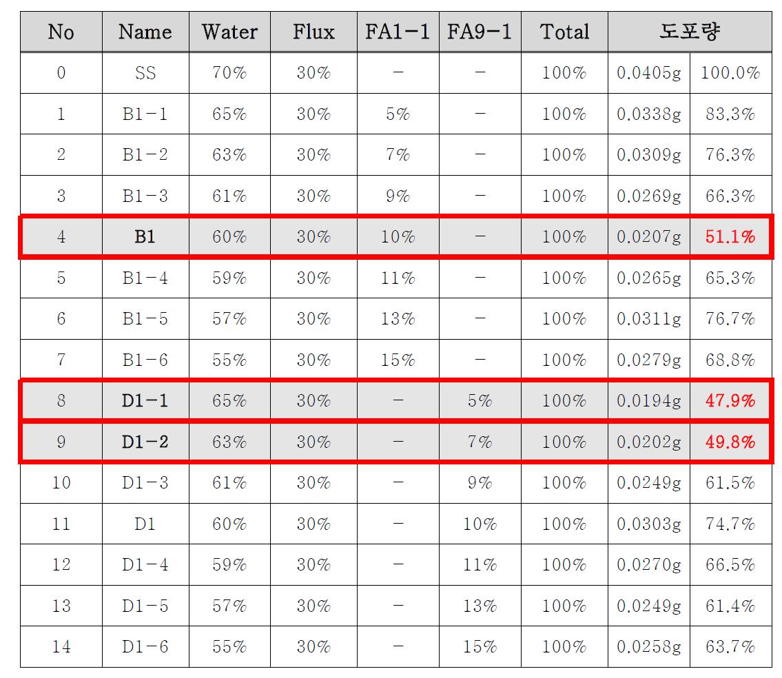 플럭스첨가제 농도에 따른 플럭스 혼합액의 플럭스 도포량