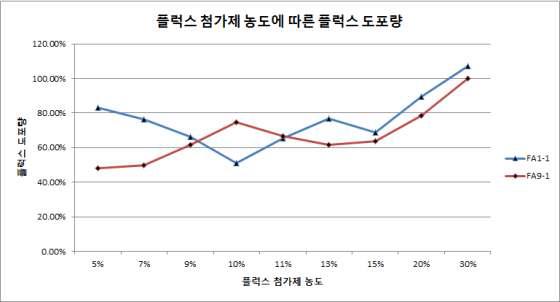 플럭스 첨가제 FA1-1과 FA9-1 농도에 따른 플럭스 도포량