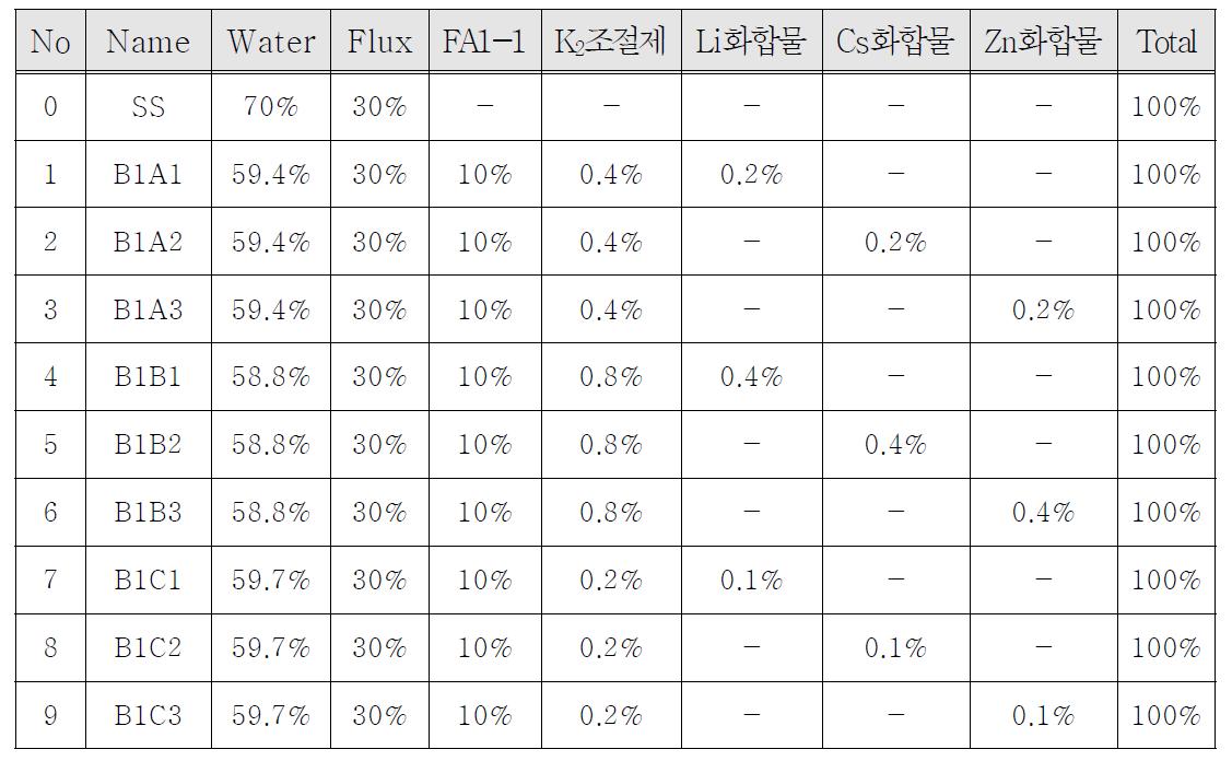 기능성을 첨가한 플럭스 혼합