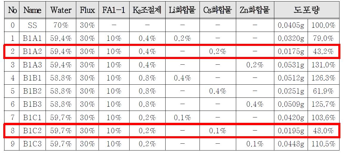 기능성이 첨가된 플럭스 혼합액의 플럭스 도포량