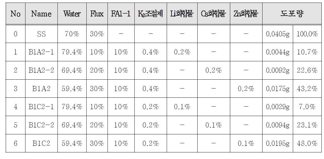 플럭스 농도에 따른 플럭스 혼합액의 플럭스 도포량