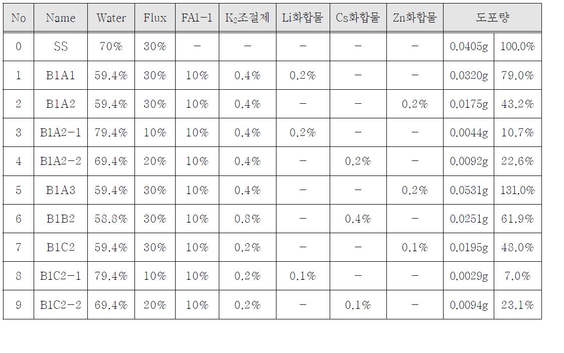 플럭스 농도에 따른 플럭스 혼합액의 플럭스 도포량