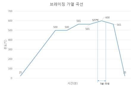 브레이징 가열 곡선