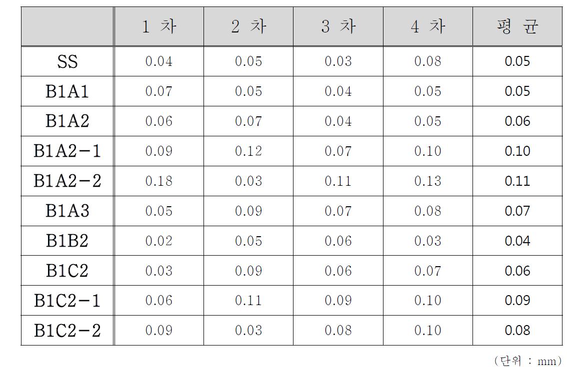 시편별 접합부 두께 측정 결과