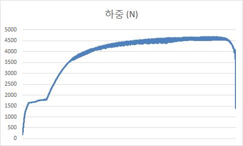 전단시험 응력 그래프 (B1C2 ⓶)