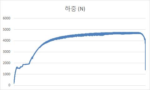 전단시험 응력 그래프(B1C2-2 ⓵)