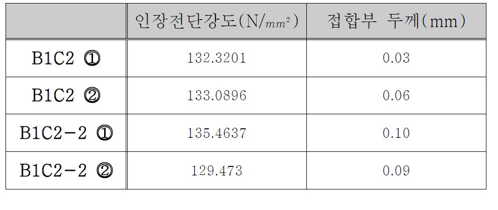 시료별 전단 강도인 및장 접전합단부 강두께도(N/) 접합부 두께(mm)