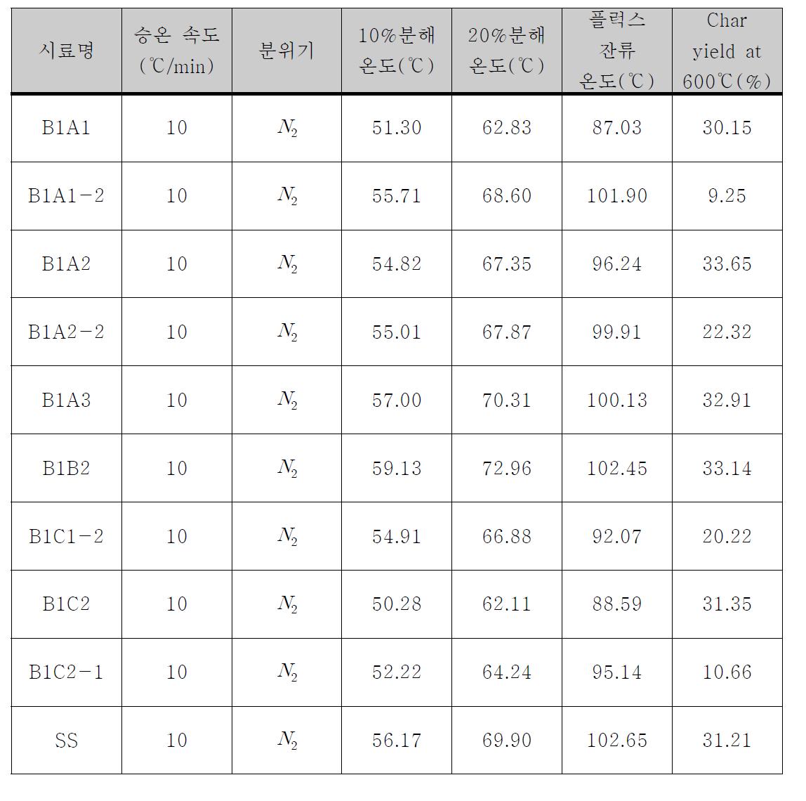 TGA 분석 시험 결과