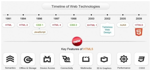HTML5 : 과거, 현재 & 미래
