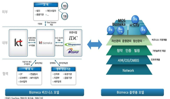 KT의 비즈메카 비즈니스 모델과 플랫폼 모델