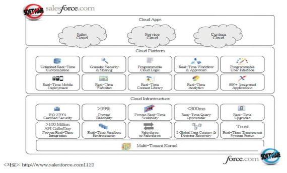 Salesforce.com 클라우드 플랫폼