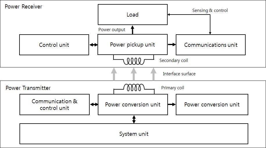 WPC 표준 모델의 기본적인 무선전력시스템 구성도
