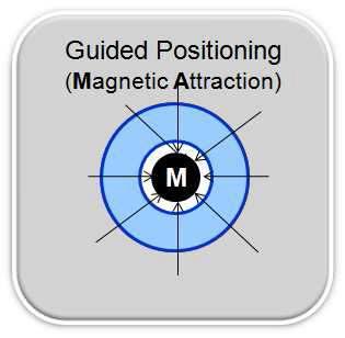 Guided Positioning 방식