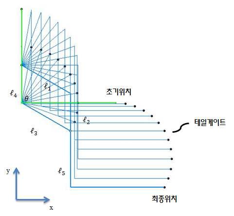 테일게이트의 운동 궤적