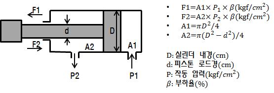 유압실린더 계산 방법