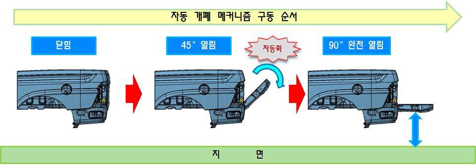 자동 개폐 구동 순서