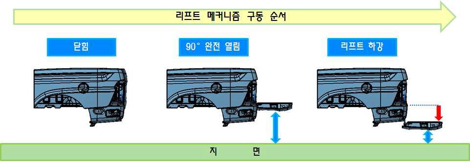 자동 승강 장치 구동 순서