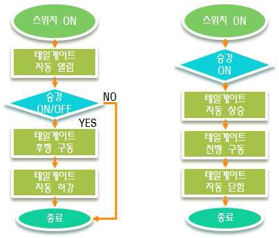 스위치 ON/OFF 에 대한 자동화 시스템