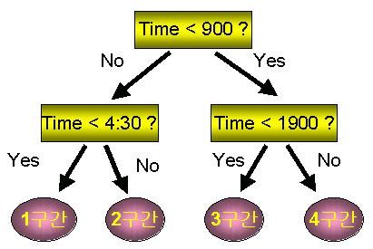 Decision Tree