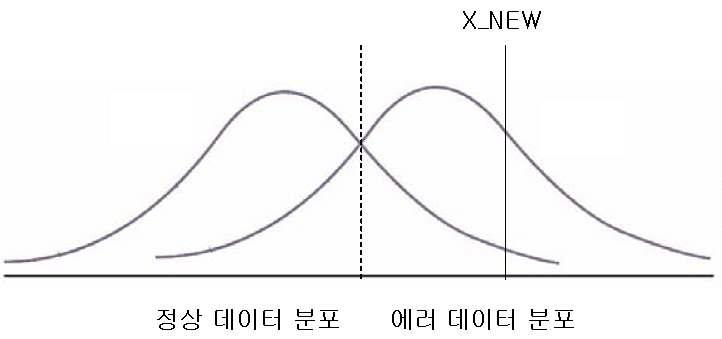 LDA 분포