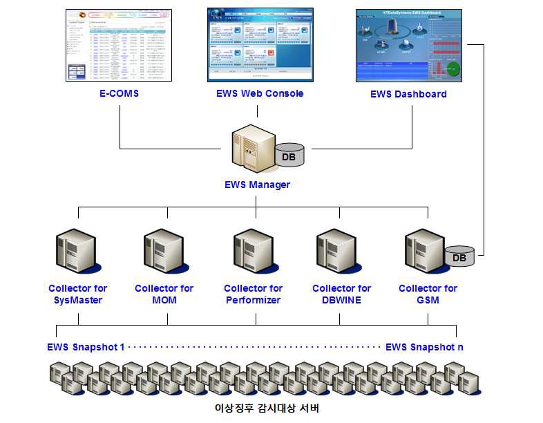 EWS (Early Warning System) 체계