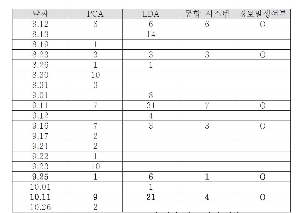 EWS 에 의한 경보 발생 현황