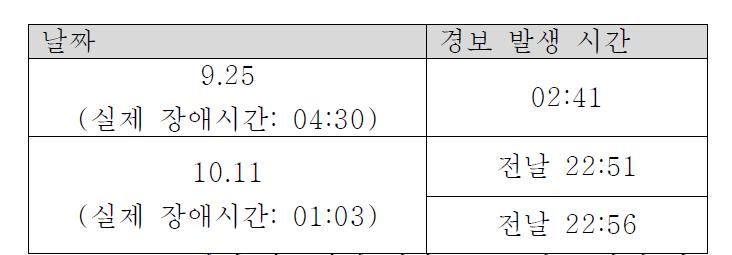 애실시제간 장: 애01일:0에3) 대한 EW전S 날경 보22 발:56생 현황