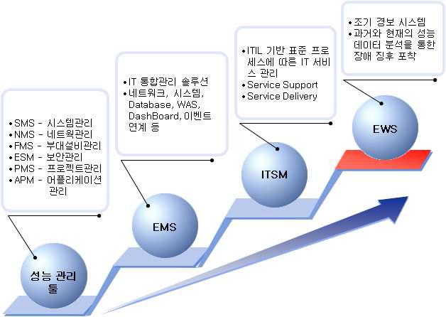 기술 동향