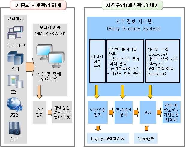 장애 관리의 추세