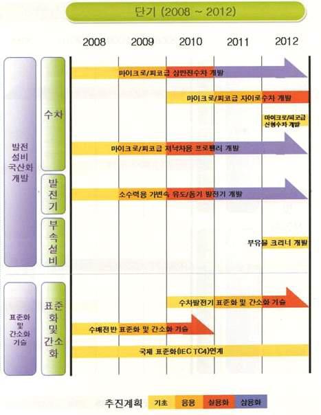 소수력 분야 중장기 기술개발 로드맵